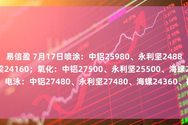 易信盈 7月17日喷涂：中铝25980、永利坚24880、海螺23860、栋梁24160；氧化：中铝27500、永利坚25500、海螺24260、栋梁24760；电泳：中铝27480、永利坚27480、海螺24360、栋梁25260；木纹：中铝30280、永利坚29880、海螺25360、栋梁27260。（单位：元吨)